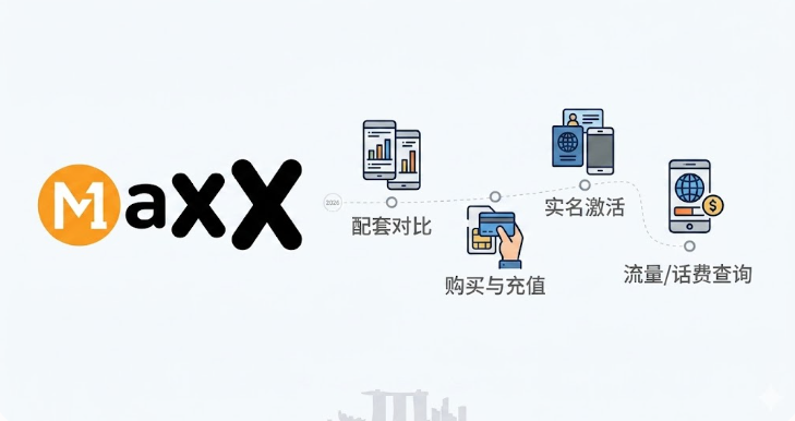2026新加坡M1 Maxx电话卡办理指南：配套对比、购买充值、实名激活、流量/话费查询